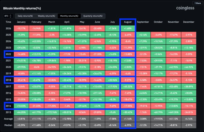 A table from Coinglass showing Bitcoin's monthly returns (%) from 2013-2025, with August highlighted by a blue box and outlined in red. The August column reveals predominantly red returns (-10.17% in 2025, -9.27% in 2018, -12.88% in 2022, -17.65% in 2014), visually reinforcing the post's claim that August has historically been a weak month for Bitcoin, particularly in post-halving years like 2014, 2018, and 2022.