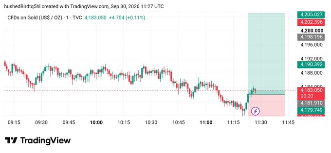 A TradingView chart titled 'hushedBirdq5hl created with TradingView.com, Sep 30, 2026 11:27 UTC' showing 'CFDs on Gold (US$ / OZ) 1 - TVC' at 4,183.050 with a +0.11% change (+4.704), displaying intraday price action from 09:15 to 11:45.
