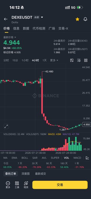 A mobile screenshot of the Binance app showing the DEX/USDT trading pair, with the latest price at 4.944, a massive price crash from 42.480, and a 68.05% drop for the day.