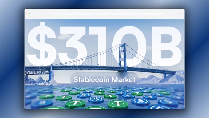 The image shows a "$310B Stablecoin Market" graphic overlaid on a bridge scene with floating cryptocurrency coin icons, visually representing the massive scale of the stablecoin market mentioned in the post. The bridge imagery connects to Allbridge's positioning as a cross-chain transfer solution for the growing volume of stablecoin value that needs to move between blockchains efficiently.