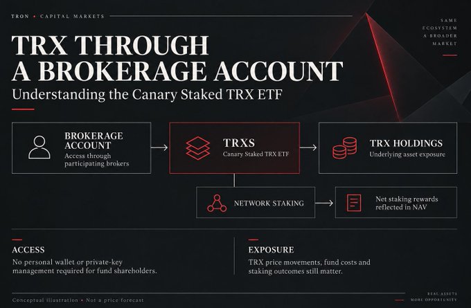 An infographic titled "TRX Through a Brokerage Account" illustrates how the Canary Staked TRX ETF (ticker TRXS) flows from brokerage accounts into TRX holdings and network staking, with rewards reflected in NAV. It visually supports the post's message about TRX's expanded accessibility through traditional brokerage channels ahead of TRON DAO's closing bell appearance at Cboe in Chicago.