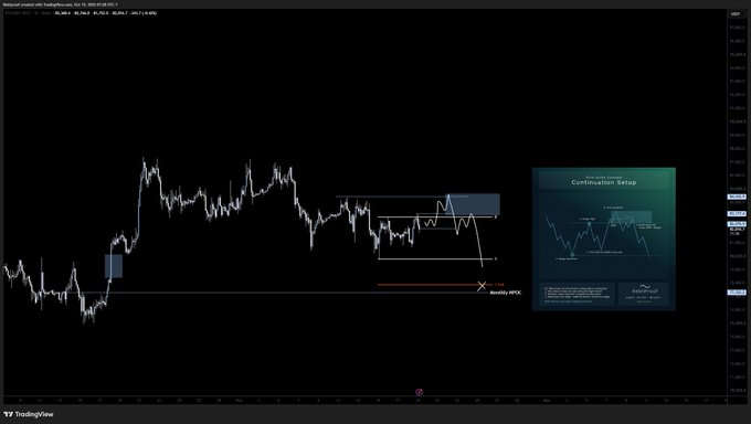 A TradingView screenshot displays a current intraweek gameplan for $BTC, featuring a candlestick price chart on the left with a highlighted "Monthly NPOC" support level and a "Continuation Setup" diagram on the right illustrating a deviation and MSB (market structure break) strategy. The chart visualizes the trader's plan to watch for a deviation below the monthly naked point of control before shorting back into the fair value gap (FVG) range, aligning with the accompanying market analysis.