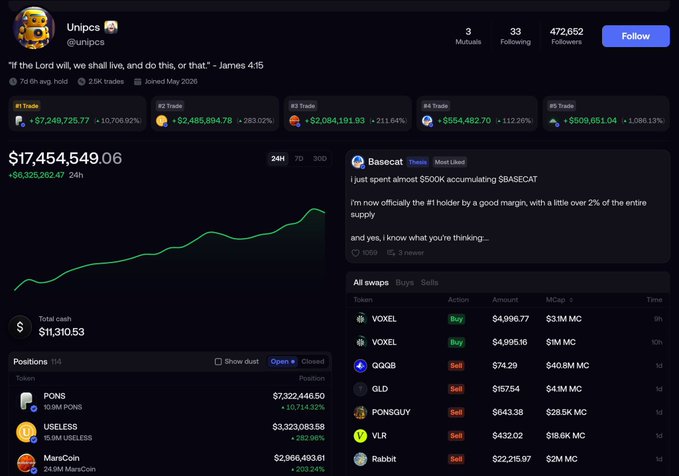 A profile page for "Unipcs" (@unipcs) showing a massive portfolio valued at $17,454,549.06, including positions in $PONS (+10,714.32%), $USELESS (+15.1M USELESS, +282.06%), and $MarsCoin (+24.5M MarsCoin, +203.24%), with a tweet referencing James 4:15 about life being a vapor—visually corroborating the claim of a 110x $PONS gain and the $6.3M single-day portfolio increase mentioned in the caption.