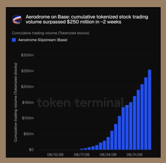 A bar chart from Token Terminal showing 'Aerodrome on Base: cumulative tokenized stock trading volume surpassed $250 million in ~2 weeks', with the cumulative trading volume reaching approximately $250m by early September.