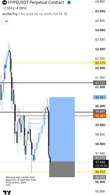 Trading chart of HYPEUSDT Perpetual Contract showing a bearish setup with a price of -2.553 (-4.28%), featuring annotations for an 'Morning star candlestick, Rejection of valid key level, FVG' and key price levels at 62.275, 61.231, 60.461, 59.681, 59.483, 57.073, 57.042, 56.532, and 56.252.