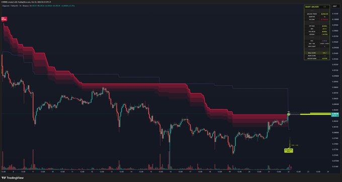 A dark TradingView chart shows DOGE/USD price action consolidating near roughly $0.07 after a sharp decline, with red supply zones above and a yellow target area around $0.075 to the right. The caption “I truly must warn you — The $DOGE awakening, is coming” frames the chart as a warning of a possible imminent DOGE breakout.