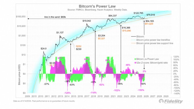 A Fidelity chart titled 'Bitcoin's Power Law' displaying Bitcoin's historical price trend from 2009 to projected 2029, with values ranging from $24.0 to $79,919, showing deviations and z-scores over time.