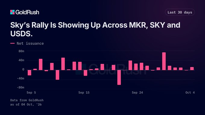 An identical GoldRush chart to the previous image, showing Sky's Rally net issuance across MKR, SKY, and USDS over the last 30 days as of Oct 4, '26.
