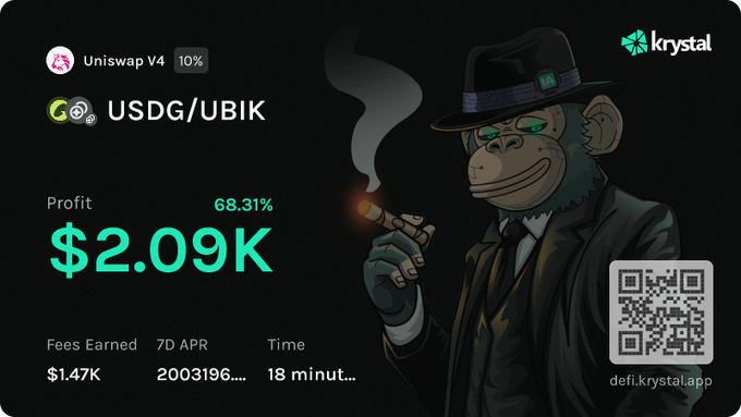 A Krystal app dashboard displays a profitable $2.09K (68.31%) trade on a Uniswap V4 USDG/UBIK liquidity pool, featuring 7D APR of 2003196%, $1.47K in fees earned over 18 minutes—matching the post highlighting a quick 18-minute UBIK LP yield win.
