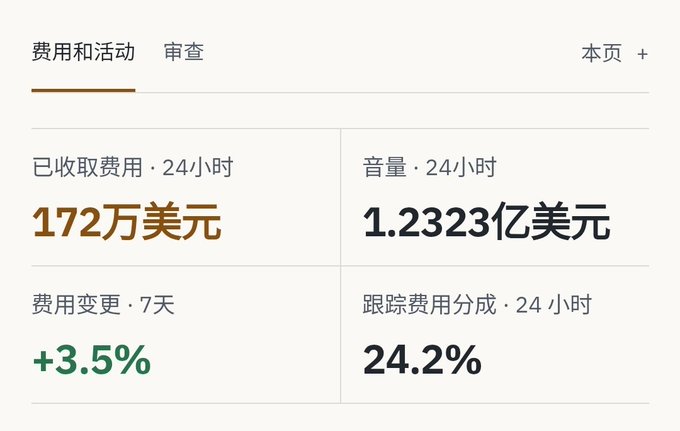 A Chinese-language analytics dashboard showing earnings of $1.72 million in the last 24 hours, volume of $123.23 million, a 3.5% fee change over 7 days, and a 24.2% referral fee share.