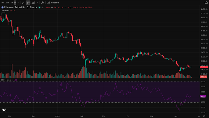 The image shows a graph of the price of Eth (ETH) over time with a purple line indicating a downward trend. The graph also displays a chart showing the price of Eth at different points in time, including a low point where the price was $1,741 and an up point where it reached $2,464. The post suggests that the price is currently below its last high, which occurred on April 1st. This could indicate that the market sentiment or trading sentiment for Eth has been negative, leading to a downward trend in the stock's value.