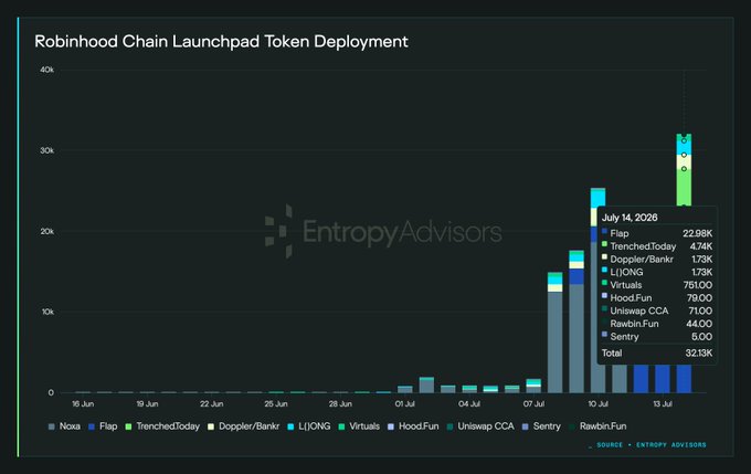 The image is a stacked bar chart titled "Robinhood Chain Launchpad Token Deployment" showing daily token launches from June 16 to July 14, 2026, with Flap dominating at 22.98K tokens on July 14, followed by TrenchedToday (4.74K), Doppler/Bankr (1.79K), LIQING (1.73K), and others totaling 32.13K, illustrating how Flap surpassed Noxa's previous peak of 18K while new platforms like Uniswap CCA and Sentry entered the deployment race.