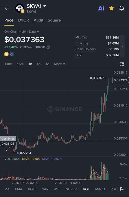 A Binance price chart shows SKYAI trading at $0.037363 with a +27.40% gain, market cap of $37.36M, and a sharp upward candlestick spike from around $0.022 to $0.0377, visually confirming the poster's claim of profiting roughly 50% on their low-cap SKYAI entry.