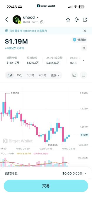 A screenshot of a Bitget Wallet trading interface displaying $uhood (token address 0xbd...5716) at a market cap of $1.19M, up +48521.04%, with a candlestick chart showing 24-hour price action between $936.88K and $2.257M, illustrating the post's mention of $uhood as a recently purchased token on the Robinhood Chain.