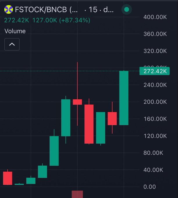 A cryptocurrency trading chart for 'FSTOCK/BNCB' showing a +87.34% gain with green and red candlesticks on a 15-day timeframe.