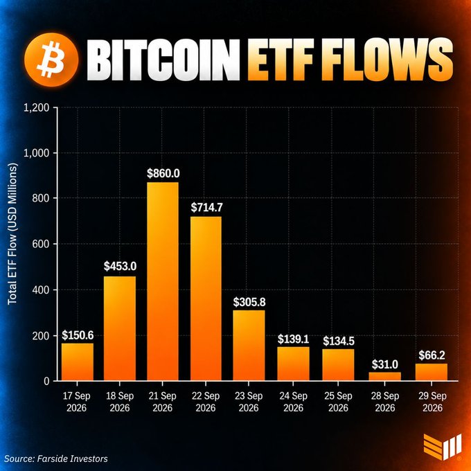 A bar chart titled "BITCOIN ETF FLOWS" displays daily inflows for U.S. Spot Bitcoin ETFs from September 17-29, 2026, peaking at $860.0M on September 21st, with notable figures including $714.7M on September 22nd, $453.0M on September 18th, and smaller inflows of $31.0M and $66.2M on September 28-29. Sourced from Farside Investors, the chart visually supports the post's claim of 9 consecutive days of inflows totaling $3.07 billion.