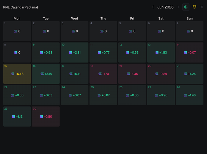 A PNL Calendar for Solana showing June 2026 with daily profit/loss values, featuring a high of +6.48 on the 15th and a low of -1.70 on the 18th.