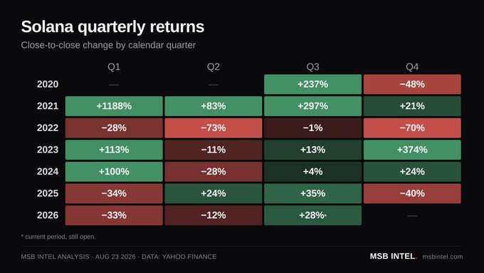 A heatmap chart titled 'Solana quarterly returns' displays close-to-close percentage changes by calendar quarter from 2020 to 2026, with green indicating gains and red indicating losses (e.g., +1188% in Q1 2021, -73% in Q2 2022).