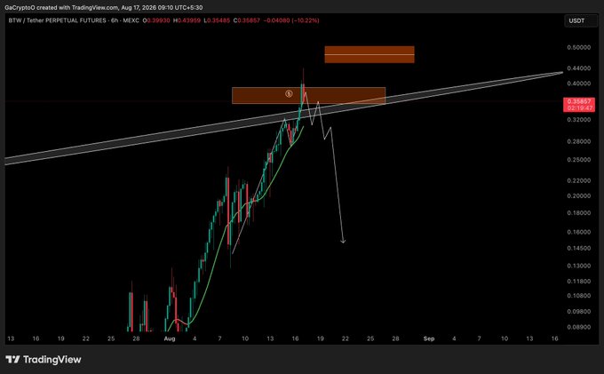 A TradingView 6-hour chart of BITW/USDT Perpetual Futures shows a sharp rally peaking near $0.44 before rejecting downward, with the analyst projecting a potential short-term short squeeze before a larger dump, aligning with the post's cautious stance to wait for clearer price action.