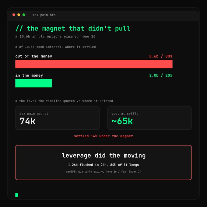 A dark terminal-style graphic titled "max-pain.btc" visualizes the June 26 Deribit expiry, showing $10.6B in BTC options split into $8.6B (80%) out-of-the-money and $2.0B (20%) in-the-money, with the max pain magnet at 74K versus a ~65K spot settle (14% below the magnet), noting that 1.26B in longs flushed in 24H. The chart reinforces the post's claim that the BTC drop was leverage-driven rather than spot demand, as price settled far below the max pain level and the bulk of options expired worthless.