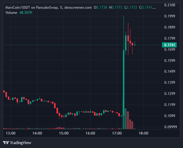 A TradingView candlestick chart for 'MarsCoin/USDT on PancakeSwap' showing a dramatic price spike from around 0.11 to 0.19, with a 48.507K trading volume noted.