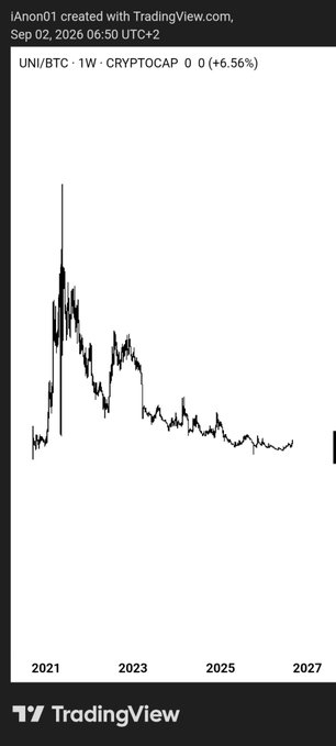 A weekly TradingView chart of UNI/BTC from 2021 to 2027 shows a massive peak in 2021 followed by a prolonged downtrend and sideways consolidation near lows, with the current price up +6.56% as of September 2, 2026—suggesting early signs of a potential recovery and outperformance against Bitcoin.