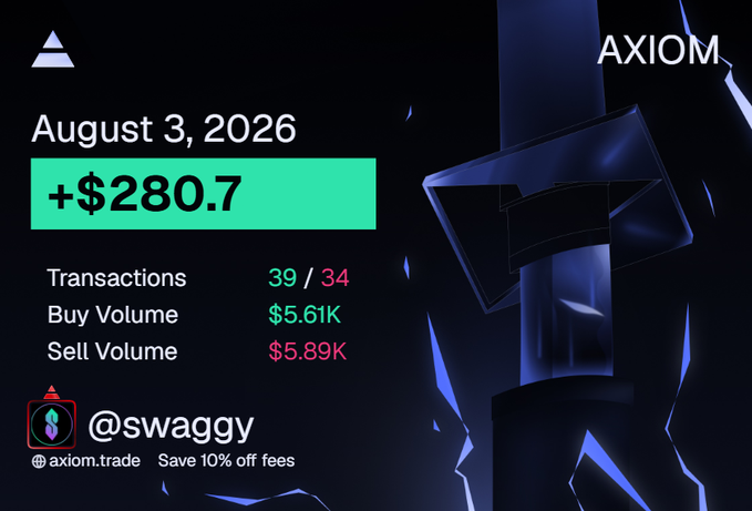 A promotional graphic from AXIOM (axiom.trade) highlights trader @swaggy's August 3, 2026 performance, showing a gain of +$280.7 across 39/34 transactions, with $5.61K in buy volume and $5.89K in sell volume, illustrating a volatile trading day that aligns with the post's description of fluctuating gains and losses.