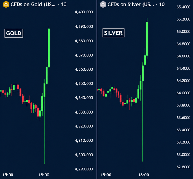 Two side-by-side candlestick charts displaying CFDs on Gold and CFDs on Silver (US...), both showing significant upward green price spikes around 18:00 on a dark background.