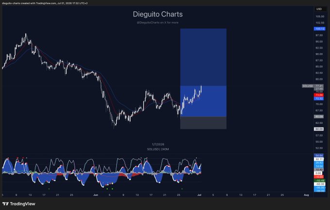A TradingView chart titled "Dieguito Charts" displays SOL/USD on a 4-hour timeframe with two moving averages, showing price recovery from lows around $50 toward the $68 area, accompanied by an oscillator indicator at the bottom. The highlighted blue box over recent price action illustrates the post's point about riding the bounce after closing a 30% position, with potential for either further gains or a return to break-even.