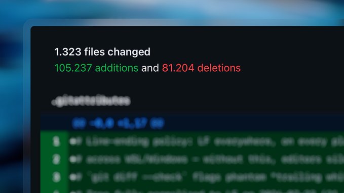A GitHub-style commit summary showing '1.323 files changed, 105.237 additions and 81.204 deletions' with a blurred code diff below.