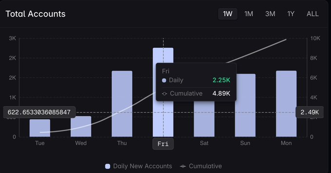 A dark-themed 'Total Accounts' analytics dashboard showing a weekly bar chart with options for 1W, 1M, 3M, 1Y, ALL, and a tooltip highlighting Friday's Daily count of 2.25K and Cumulative of 4.89K.