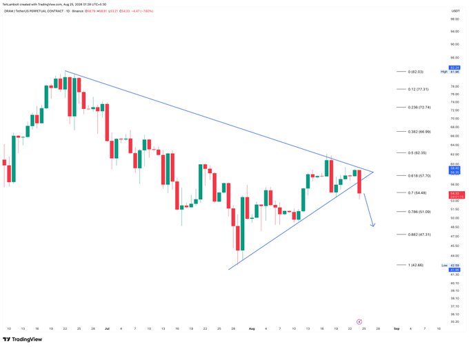 A TradingView financial chart showing US10Y futures (TY1!) with a triangular pattern drawn in blue lines indicating potential price movement.