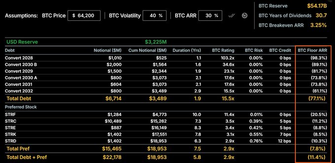 The image displays a capital structure analysis for Strategy ($MSTR), showing a USD Reserve of $3.225M against Total Debt + Preferred of $22,178M (with 5.8x duration), resulting in a BTC Floor ARR of (11.4%). Under assumptions of BTC Price at $64,200, 40% Volatility, and 30% BTC ARR, the table breaks down convertible notes (Convert 2028, 2030, etc.) and preferred stock series (STRF, STRC, STRE, STRK, STRD) with their notional amounts, BTC ratings ranging from 2.9x to 15.5x, and the resulting floor annualized return rate—directly supporting the post's claim that BTC could decline 11.4% annually for 5.8 years while Strategy maintains a 1.0x BTC Rating and fully covers its dividend obligations.