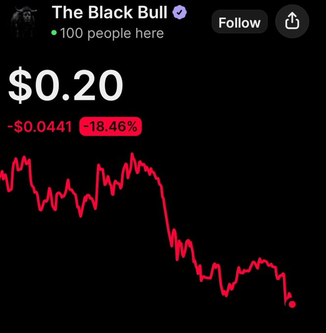 A Robinhood-style stock app screenshot shows 'The Black Bull' trading at $0.20, down -$0.0441 (-18.46%), with a red line chart depicting a sharp downward price trend.