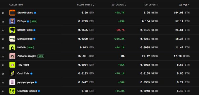 The image displays an NFT marketplace table featuring collections like StonksBrokers (6.90 ETH, +28.7%), PHBoys (0.1713 ETH, +49%), and Zaibatsu Wagles (37.99 USDG, 0%), suggesting Robinhood's NFT platform offers users a ranked view of trending digital collectibles with pricing, volume, and performance metrics.