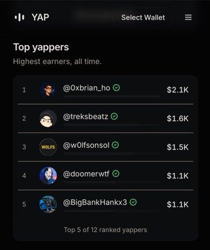 A leaderboard screenshot from the YAP app titled "Top yappers" listing highest earners including @0xbrian_ho ($2.1K), @treksbeatz ($1.6K), and @wolfsonsof ($1.5K).