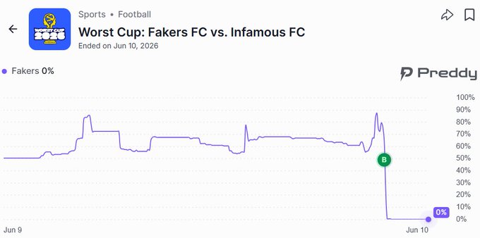 The image shows a pie chart displaying the percentage breakdown of a soccer game's results. The chart indicates that the losing team has lost 80% of their games, while the winning team has a success rate of 40%.
