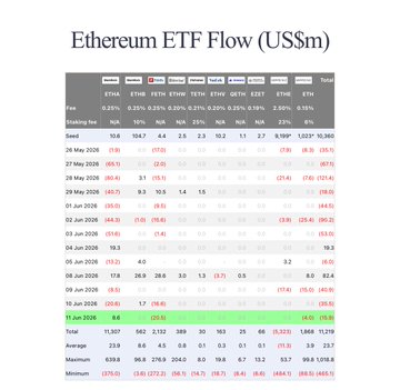 The image shows a table or chart containing information about ETF flows (U.S $M) over several dates. The data displays the amount of money flowing into and out of different Ethereum token ETFs. There are a total of 13 columns, each representing a specific date from the start to the end of June, along with numbers that show how much money was either gained or lost during these months.

The image also highlights that Bitcoin's spot price reached $32,000 on May 11th. The presence of Ethereum and Bitcoin in this table demonstrates their historical association with one another. The data could be helpful for investors tracking cryptocurrency trends, making informed decisions about their portfolios, and understanding the market dynamics between different tokens and cryptocurrencies.