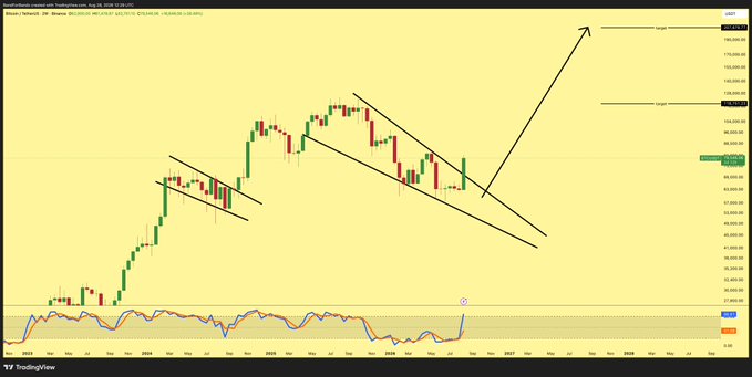 TradingView chart for Bitcoin (BTCUSDT) on the 3-day timeframe, showing a falling wedge pattern with a projected breakout arrow.