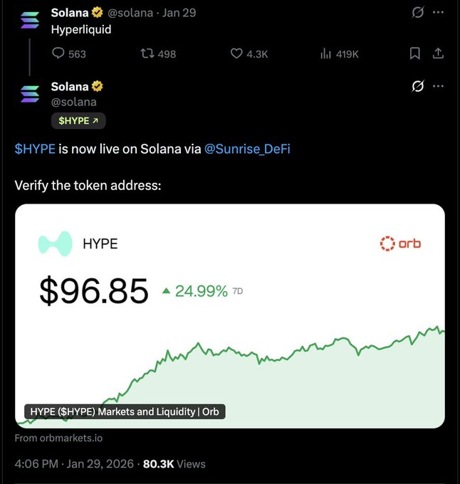 The image shows a tweet from the official Solana account (@solana) announcing that $HYPE is now live on Solana via Sunrise DeFi, featuring a price chart showing HYPE at $96.85 with a 24.99% increase, sourced from orbmarkets.io. This relates to the post by highlighting Solana's early support for $HYPE, which later generated $4.9B in spot volume before Binance's recent listing.