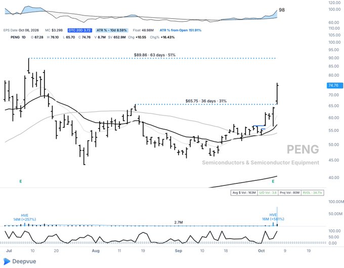 The image is a Deepvue stock chart for $PENG (Penguin Solutions, Semiconductors & Semiconductor Equipment) showing a powerful breakout above the $65.75 resistance level, with the price surging to $74.76 (+18.43%) on October 6, 2026, after previously consolidating beneath a downtrend line near $50. The accompanying "$PENG very strong" post is supported by the chart's bullish technical setup, including the breakout from a multi-month base, price reclaiming both the 50-day and 200-day moving averages, and a surge in volume (HVE NBM +181% on 2.7M shares), all confirming strong momentum in the stock.