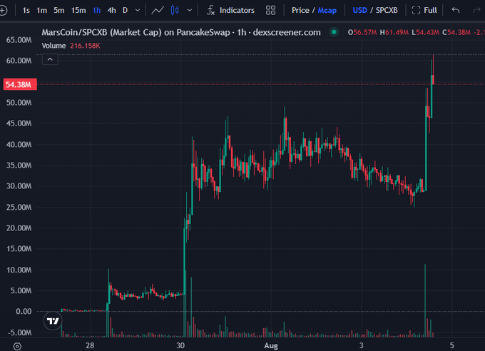 This chart shows the MarsCoin/SPCXB market cap on PancakeSwap, with a dramatic price surge visible around July 30th and August 4th. This surge aligns with the post's mention of $MARSCOIN being up over 80% in the past 24 hours and $100m incoming.