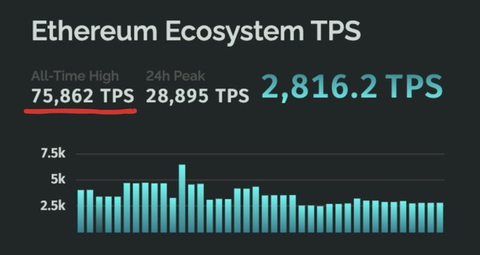 A chart titled 'Ethereum Ecosystem TPS' displaying an All-Time High of 75,862 TPS (underlined in red), a 24h Peak of 28,895 TPS, and a current rate of 2,816.2 TPS.