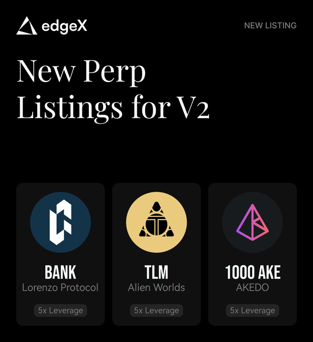 The image announces three new perpetual futures listings on edgeX V2: BANK (Lorenzo Protocol), TLM (Alien Worlds), and 1000AKE (AKEDO), each available with 5x leverage. The graphic displays the respective token logos alongside their names and protocols, visually highlighting the new trading pairs mentioned in the post.