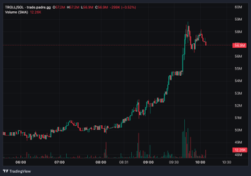 A TradingView chart showing the price of TROLD/USDC, with a sharp upward spike followed by a drop, displaying a current value of 56.644.