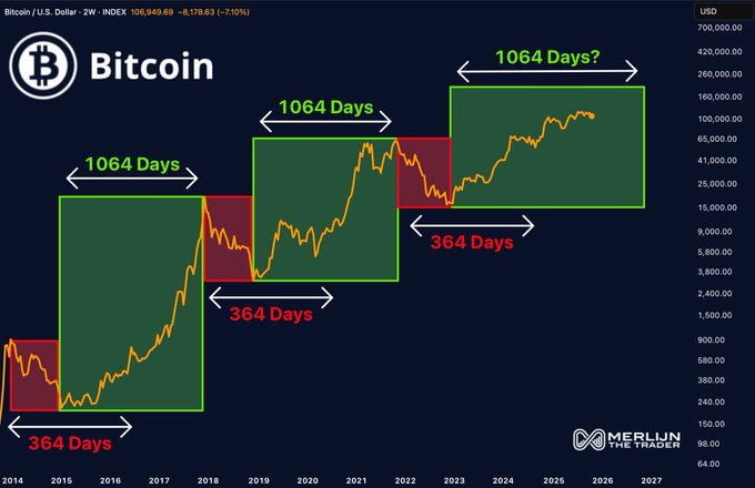 A Bitcoin logarithmic price chart (BTC/USD, INDEX, 2W timeframe) shows a cyclical pattern of approximately 1064-day bullish phases followed by 364-day bearish corrections repeating since 2014, with the post suggesting the next 3-year bull run has already begun based on this historical rhythm. The chart, branded by "Merlijn The Trader," displays the green 1064-day uptrend and red 364-day downtrend boxes continuing into 2027.
