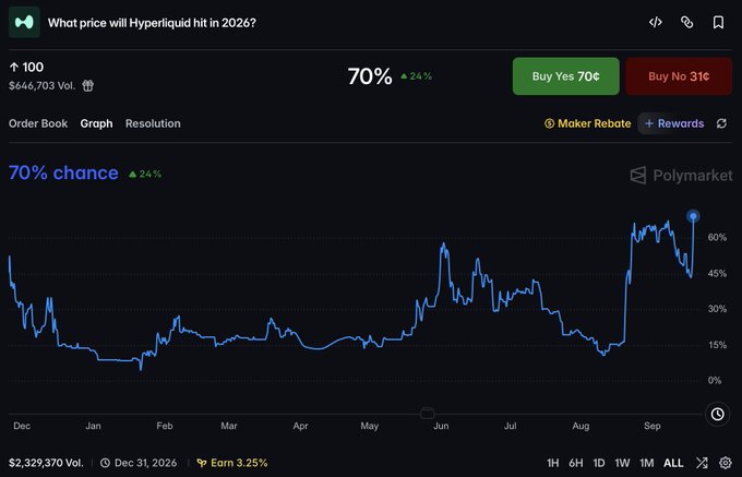 A Polymarket prediction market interface showing 'What price will Hyperliquid hit in 2026?' at 100, with a 70% chance probability, displaying Buy Yes 70¢ and Buy No 31¢ buttons and a historical price chart.
