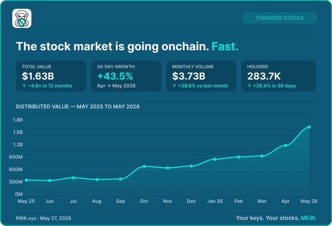 The image shows a stock market analysis chart with a steep upward trend over time. The chart displays the value of tokenized stocks increasing significantly by $1.63B total, $3.73B monthly, or 5x in a year. This is more than a trend and has attracted people's attention since it was posted on the website. The post also highlights that there are thousands of tokens available for sale now, which can be accessed through their wallet app at any time. It seems like tokenized stocks have become increasingly popular, as they provide easy access to financial markets from the comfort of one's home or computer.