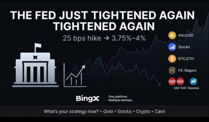 A BingX advertisement reads "THE FED JUST TIGHTENED AGAIN" with "25 bps hike → 3.75%–4%" and displays asset categories including XAUUSD, Stocks, BTC/ETH, FX Majors, S&P 500, and Nasdaq.
