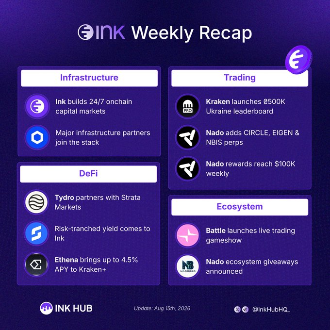 An "INK Weekly Recap" graphic dated Aug 15th, 2026, highlighting updates across Infrastructure, Trading, DeFi, and Ecosystem categories, including news about Kraken's $500K Ukraine leaderboard, Nado perps, Tydro, Ethena, and Battle.